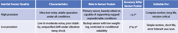 Table 4. Industrial applications with complex, mission-critical requirements rely on high-precision sensors.